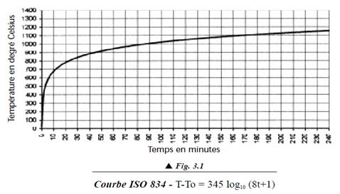 courbe ISO 834 de résistance au feu requise selon la montée en température